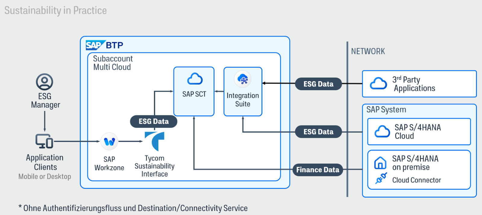 Sustainability in Practice system architecture from Tycom to SAP BTP
