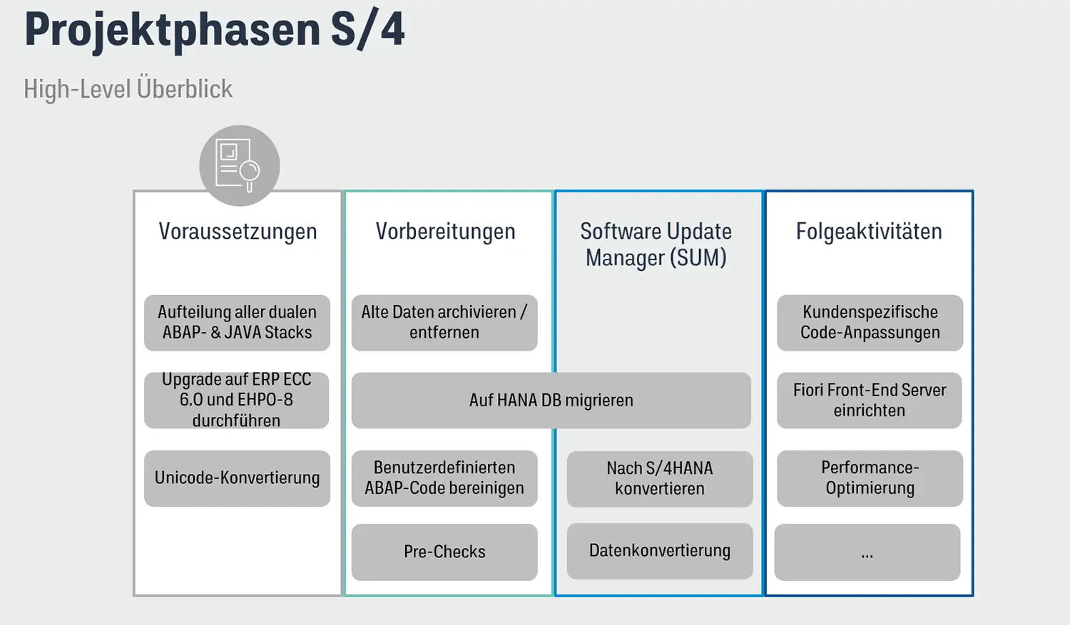 S/4HANA transformation project phases - overview according to SAP, supplemented by Tycom