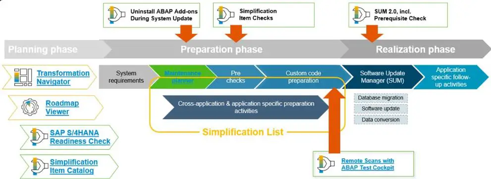 Steps of the technical S/4HANA migration - Source SAP