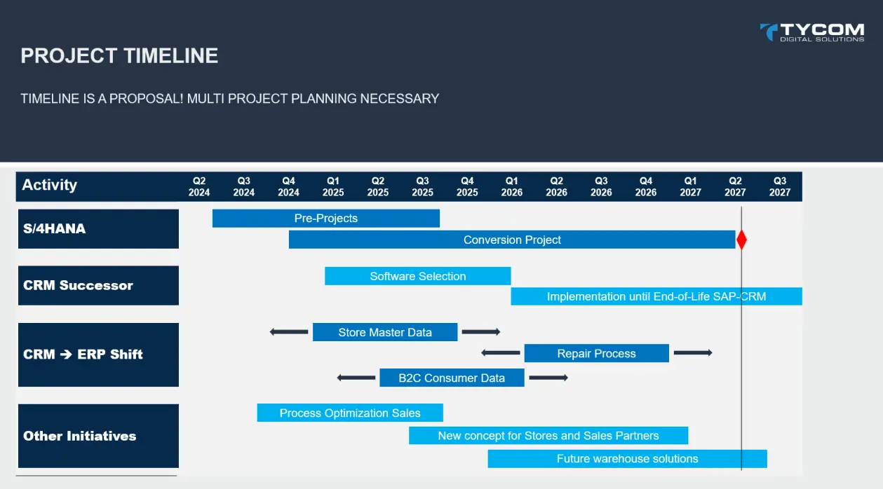 High-level S/4HANA migration project plan as a communication tool for stakeholders