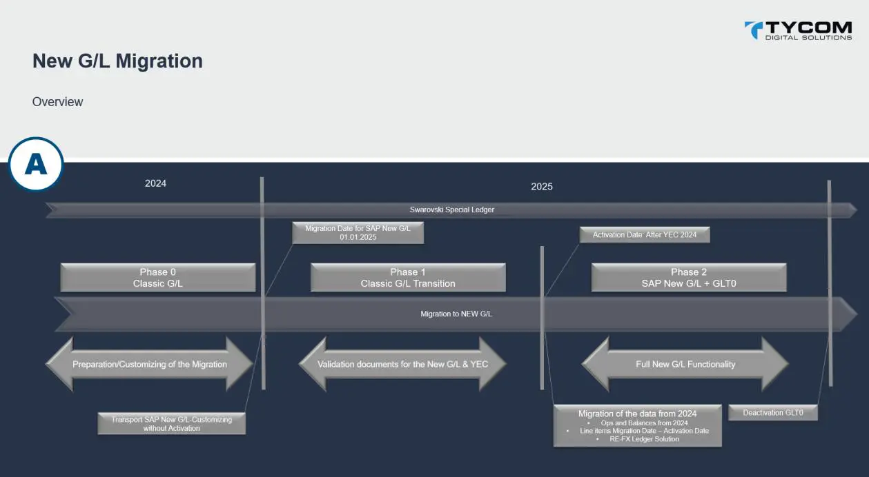 Scheduling of an S/4HANA sub-project - the Tyrolit example