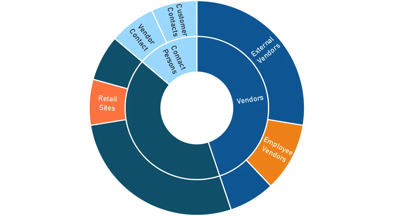 Visualisation of business partner data in the S/4HANA migration project