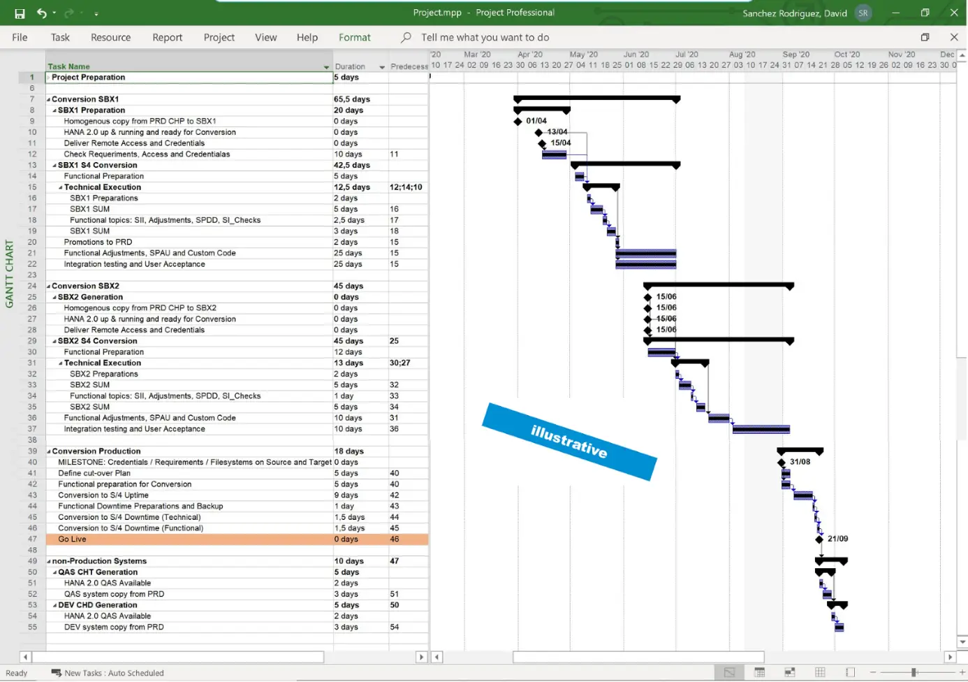 Task plan with interdependencies for the S/4HANA conversion - Source SAP