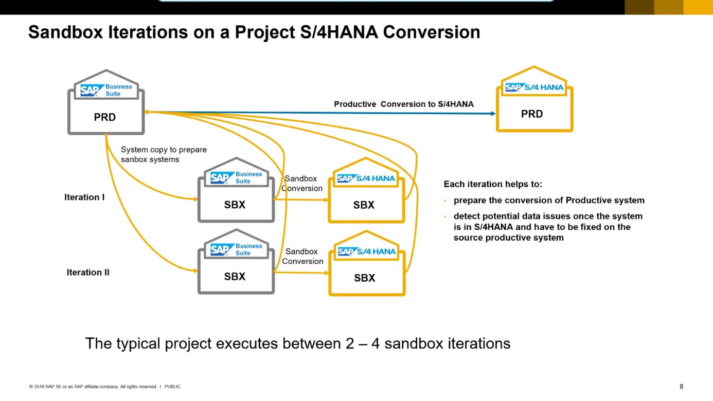 Sandbox conversions from the production system - S/4HANA migration procedure