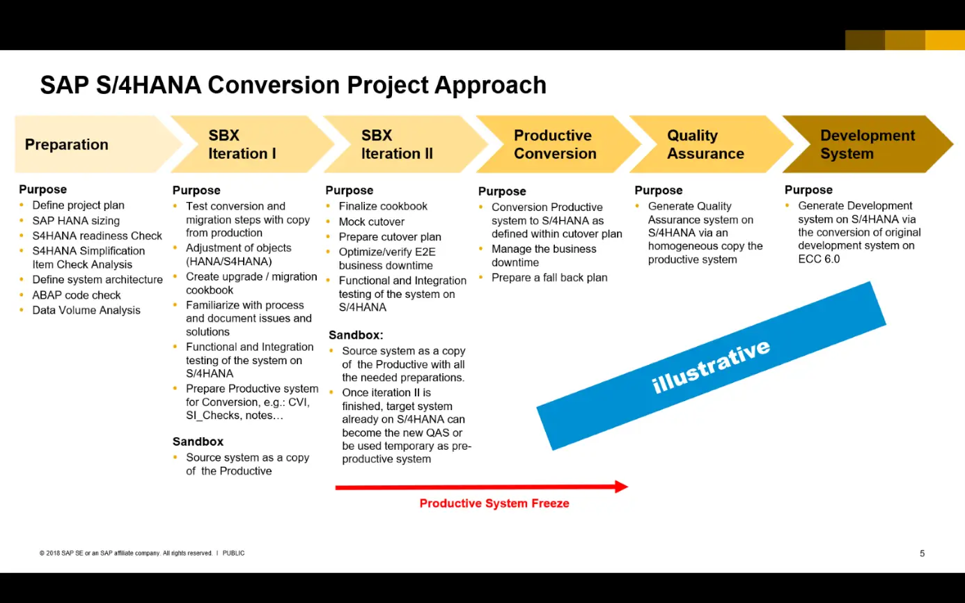 Overall procedure for sandbox and system landscape conversions with S/4HANA