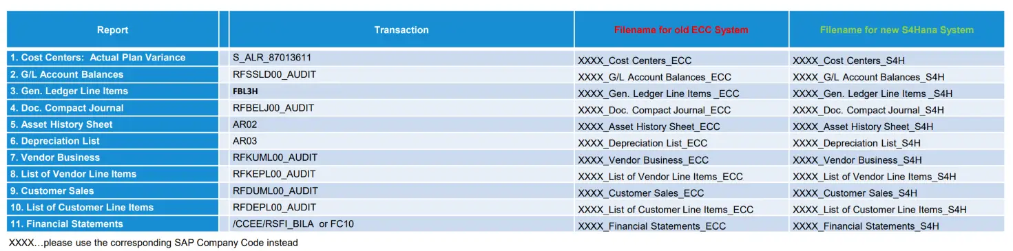 Financial data reports for data validation during S/4HANA migration