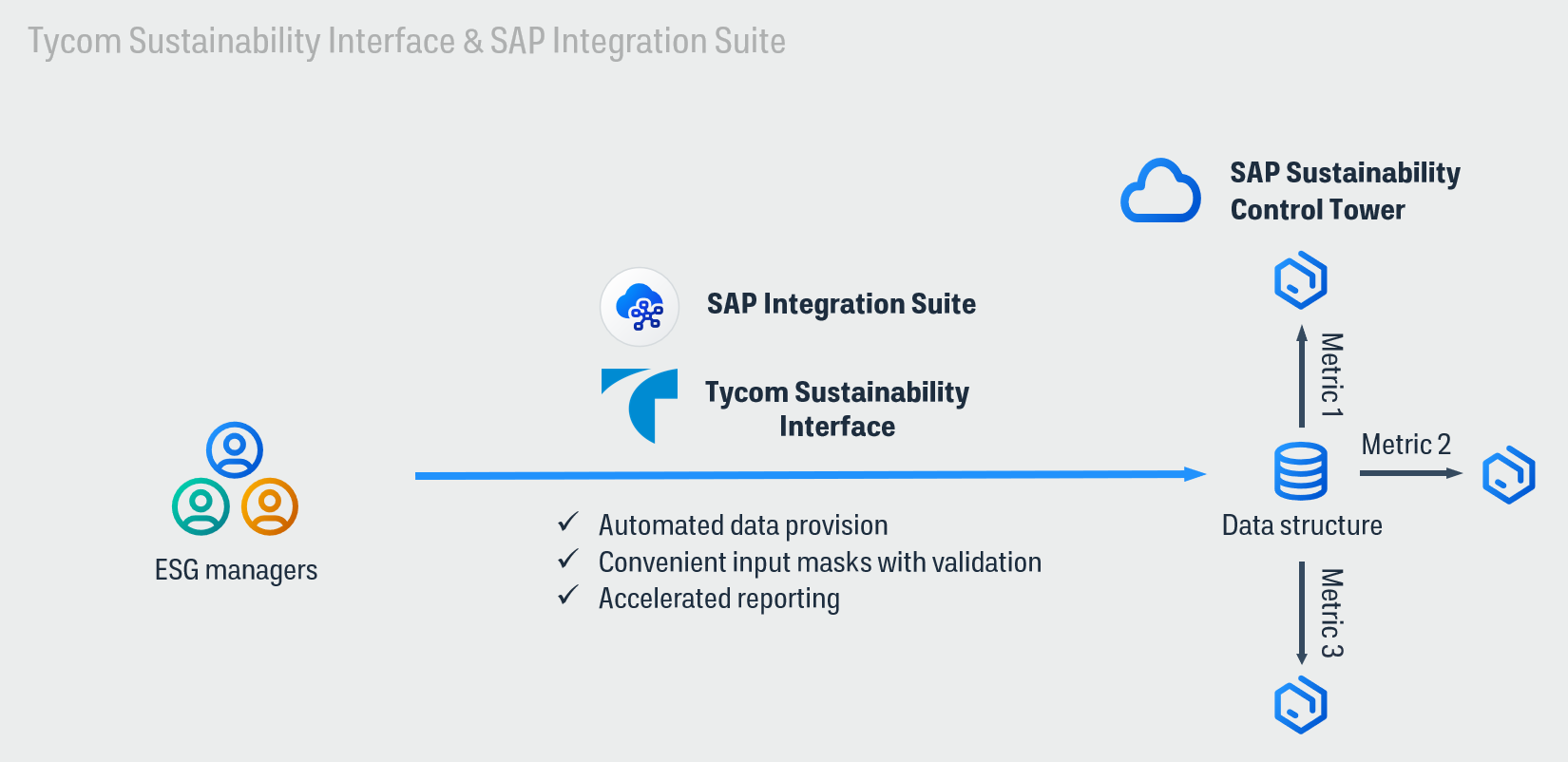 Data provision for SAP SCT with the Tycom Sustainability Interface