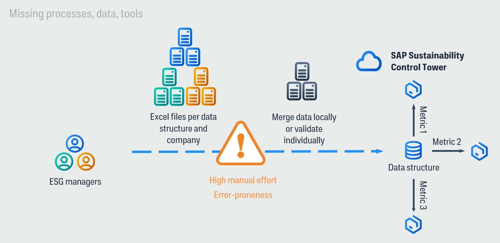 Technical challenges in ESG reporting without a standardised system architecture