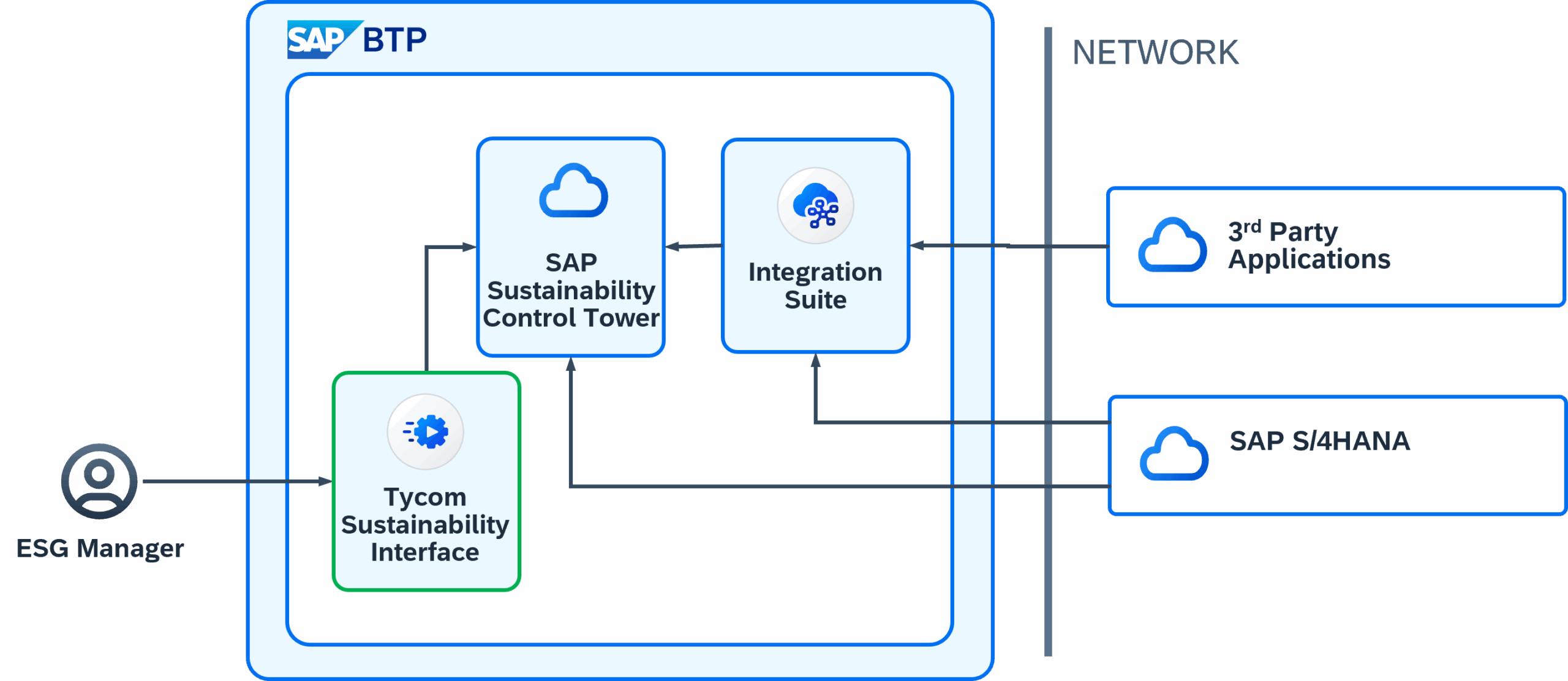 Sustainability in Practice system architecture from Tycom to SAP BTP