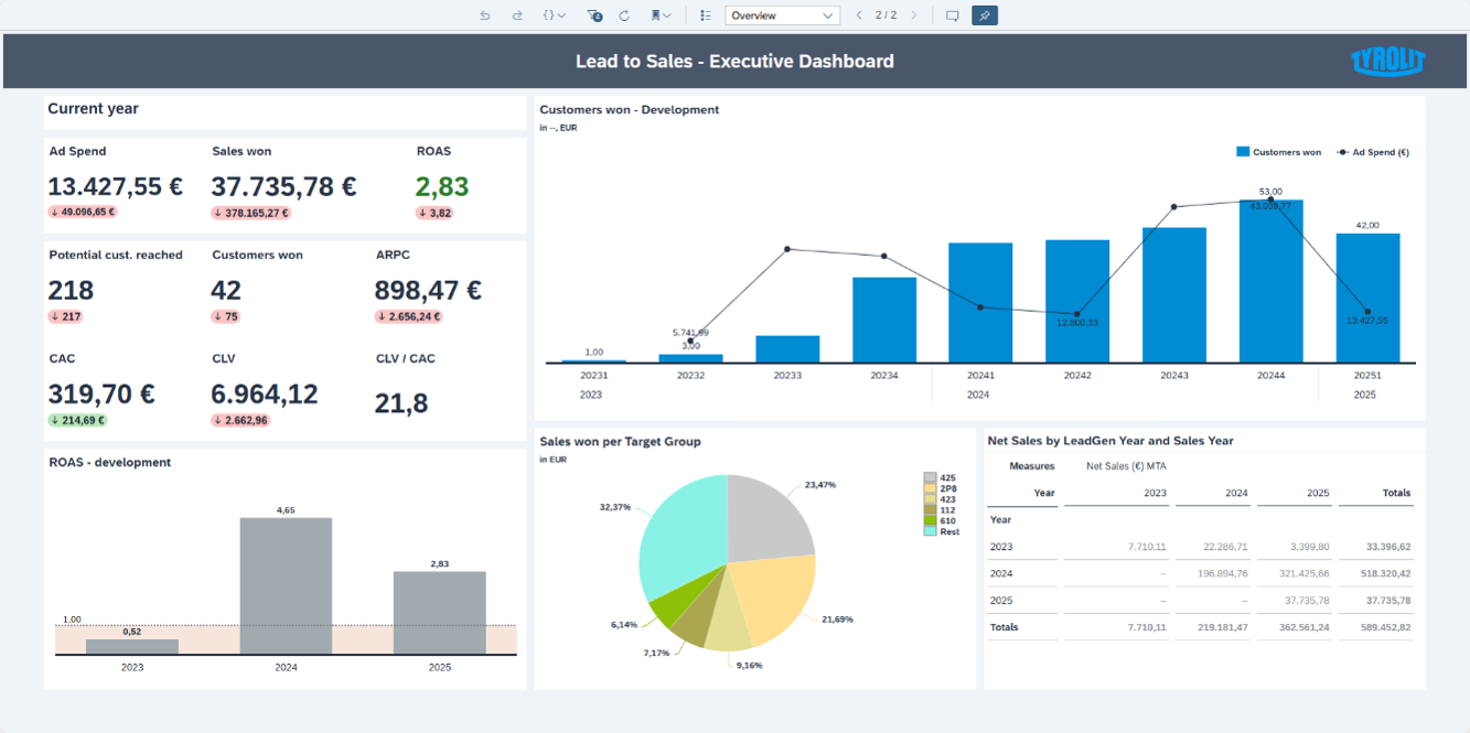 Example: Lead-to-Sales Dashboard for Senior Management