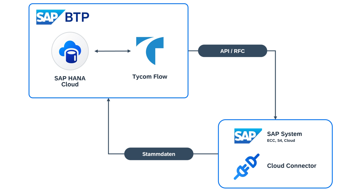 BTP-native SaaS-Architektur von Tycom Flow