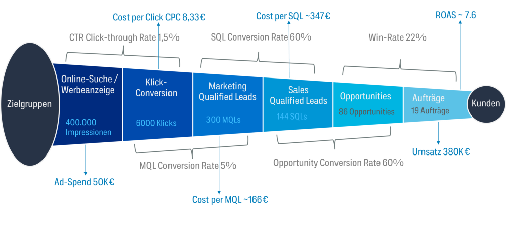 Example Lead-to-Sales Funnel