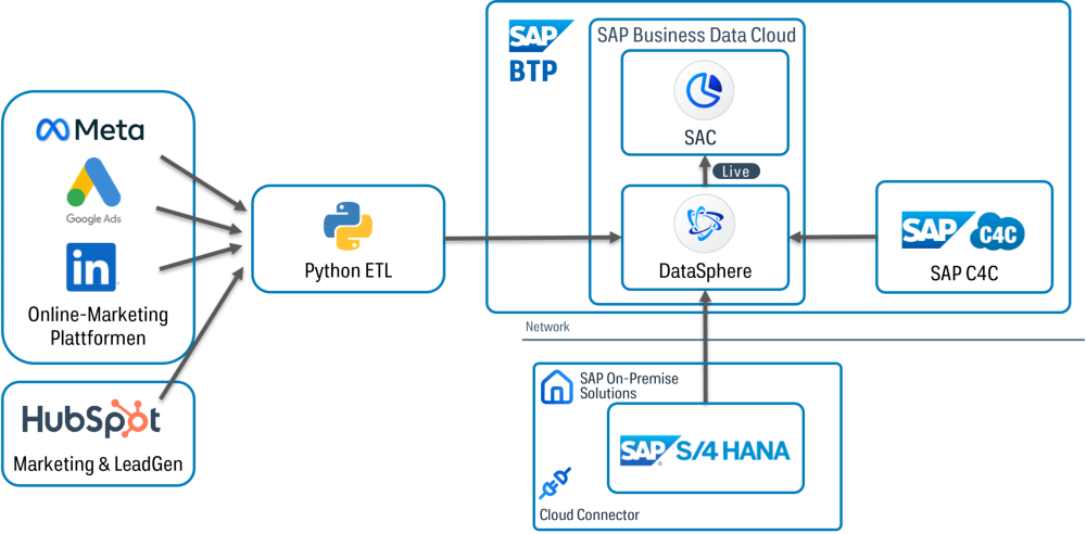 Example Lead-to-Sales Funnel